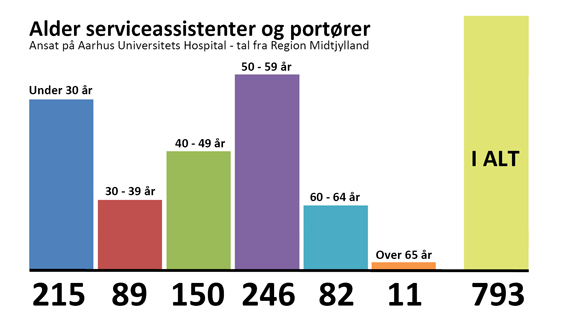 grafik serviceassistenter alder aug